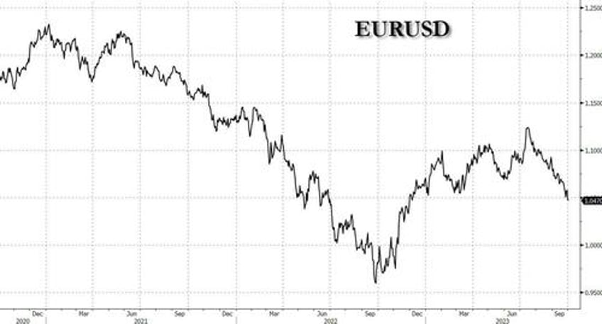 global use of the euro has collapsed in the past nine months