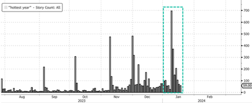 global warming north america snow coverage hits decadal highs