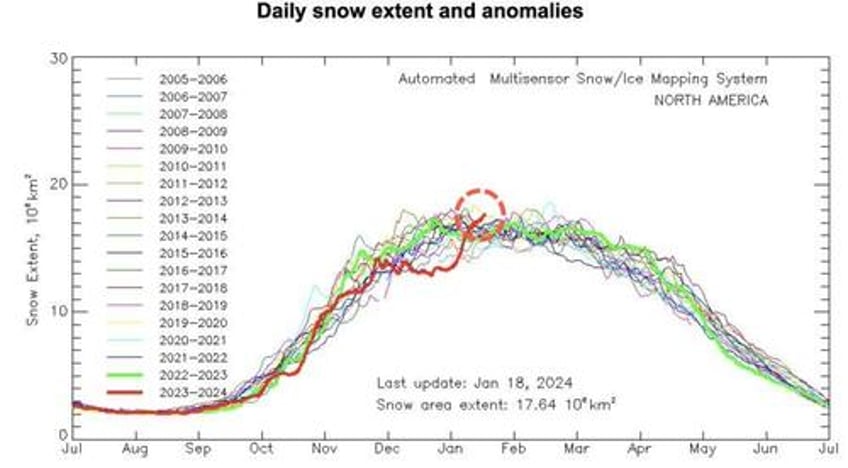 global warming north america snow coverage hits decadal highs