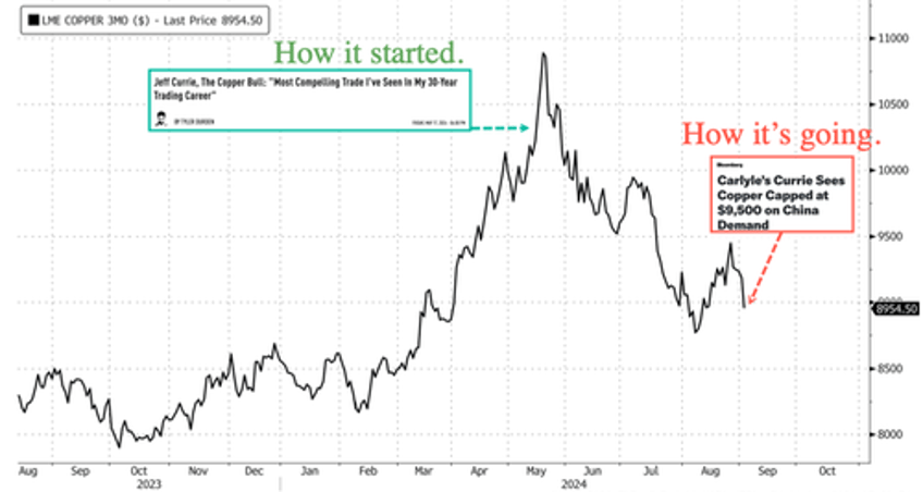 gloom surrounds jeff curries super bull copper thesis as china woes cap prices at 9500