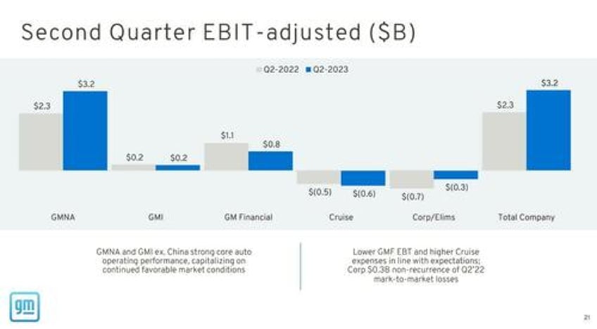 gm revenue rises 25 automaker boosts full year guidance and deepens plans for cost cutting