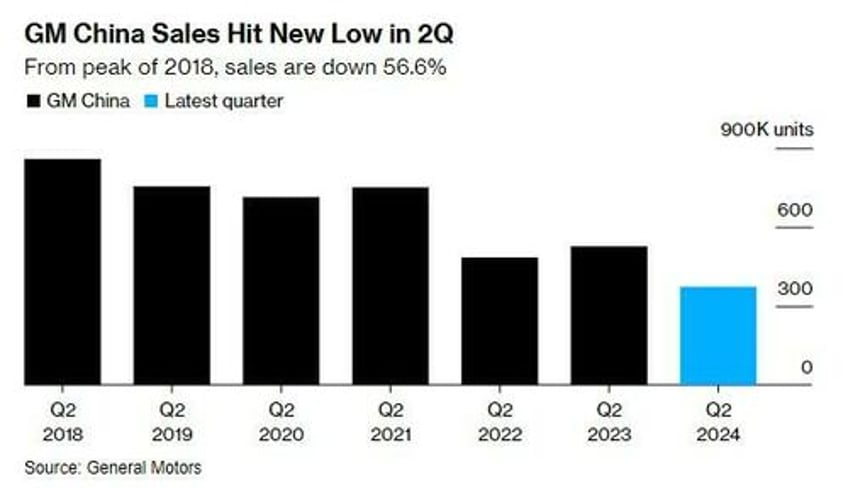 gm to take more than 5 billion charge close plants as part of china restructuring