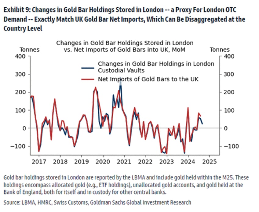 go for gold goldman sachs raises precious metal price forecast amid secret buyers