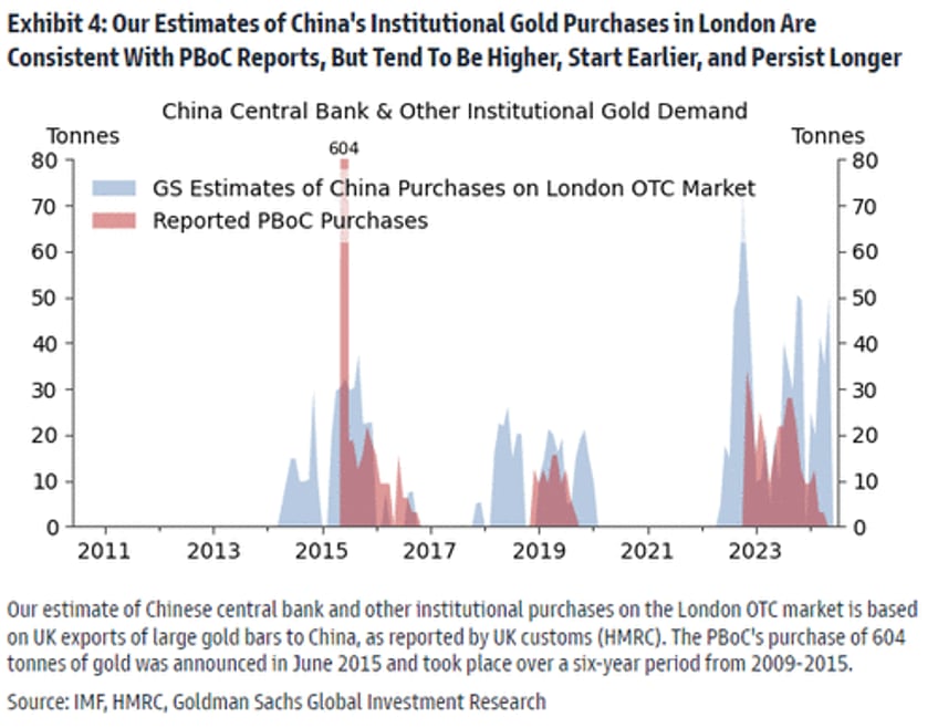 go for gold goldman sachs raises precious metal price forecast amid secret buyers