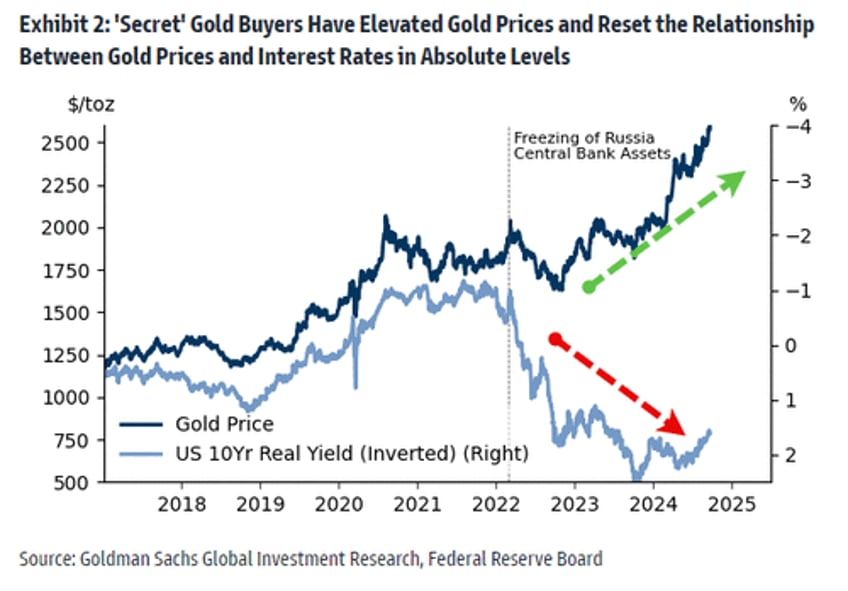 go for gold goldman sachs raises precious metal price forecast amid secret buyers