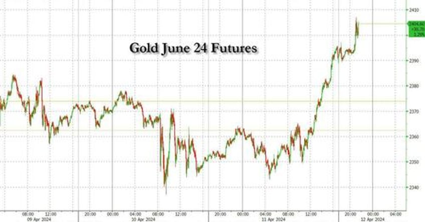 godl precious metal soars above 2400 after sudden gap higher