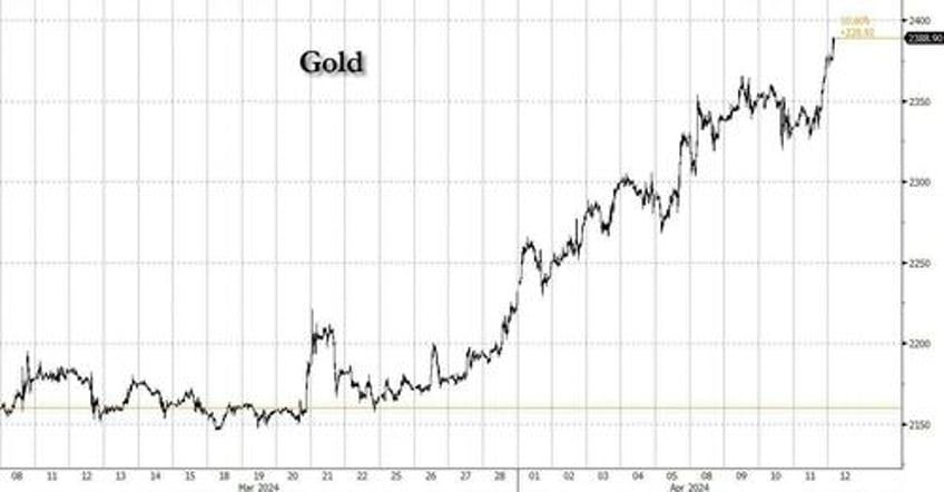 godl precious metal soars above 2400 after sudden gap higher