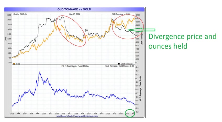 gold and silver etf flows diverge with price