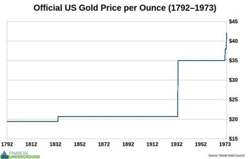 gold and the great american monetary resets from 1792 to today