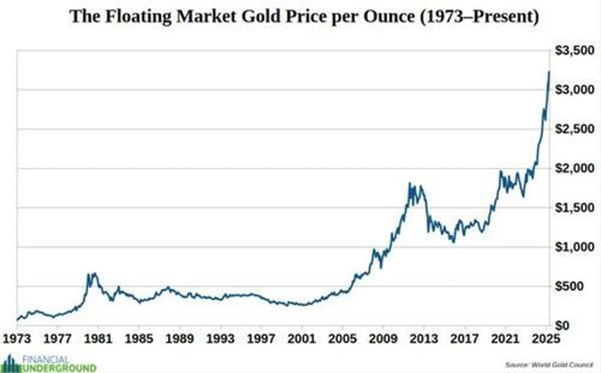 gold and the great american monetary resets from 1792 to today