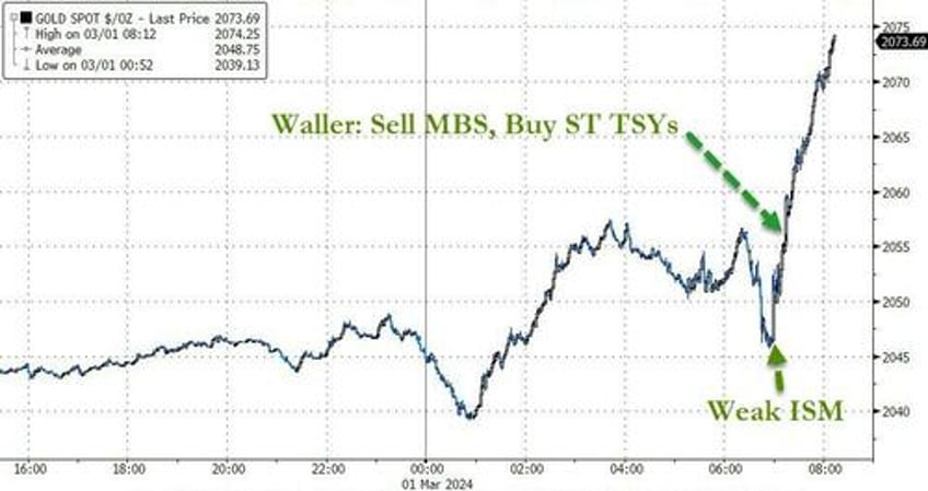 gold bonds soar as feds waller hints at qe reverse twist