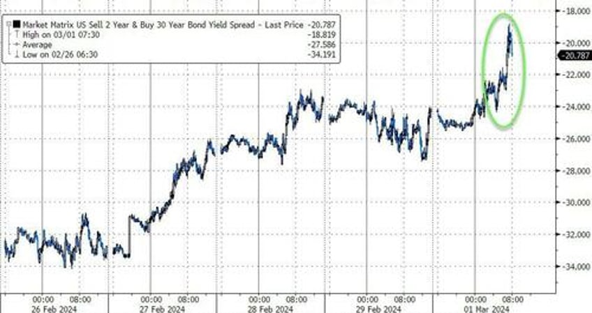 gold bonds soar as feds waller hints at qe reverse twist