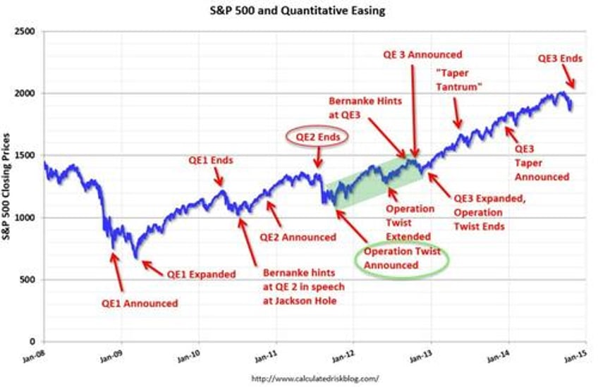 gold bonds soar as feds waller hints at qe reverse twist