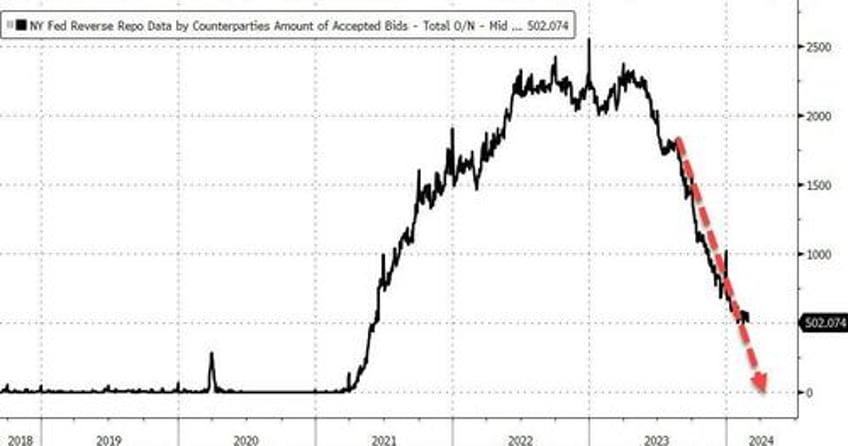 gold bonds soar as feds waller hints at qe reverse twist