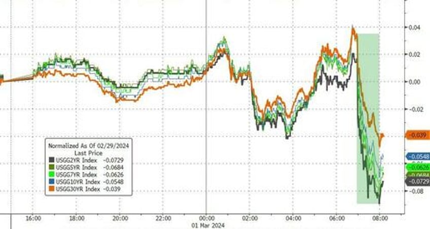 gold bonds soar as feds waller hints at qe reverse twist