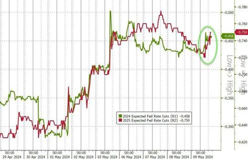 gold bonds stocks rip after bad data on quietest day of the year