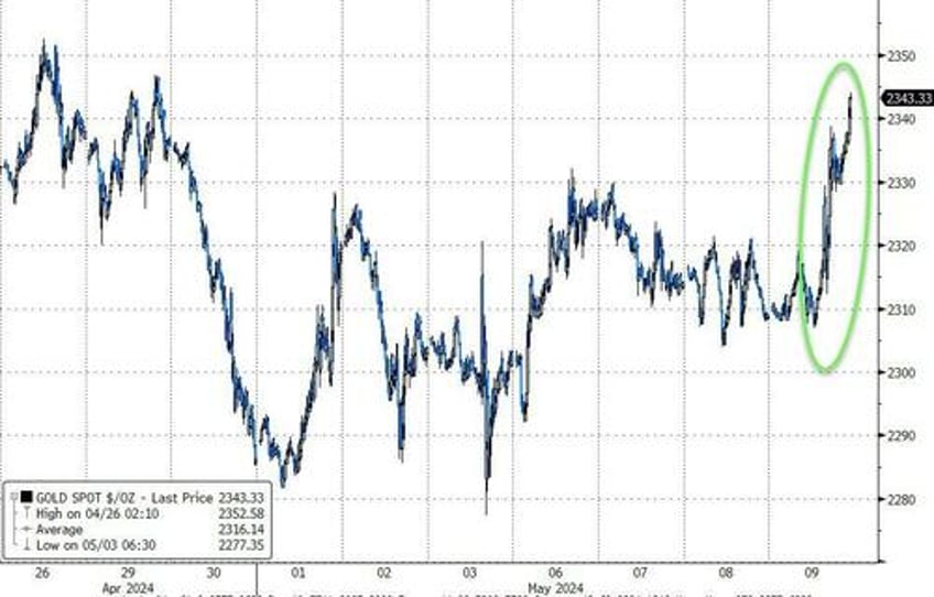 gold bonds stocks rip after bad data on quietest day of the year