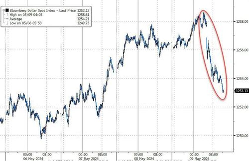 gold bonds stocks rip after bad data on quietest day of the year