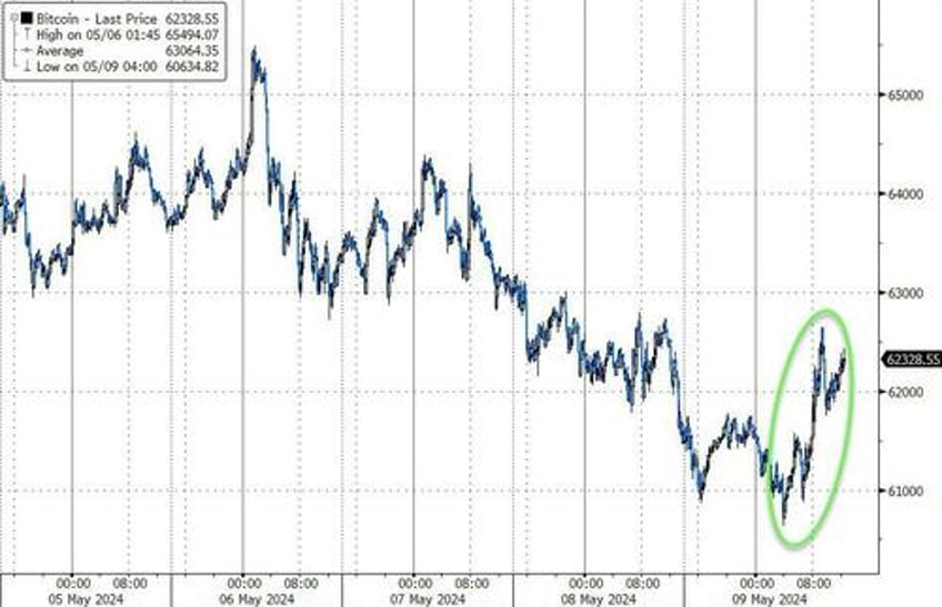 gold bonds stocks rip after bad data on quietest day of the year