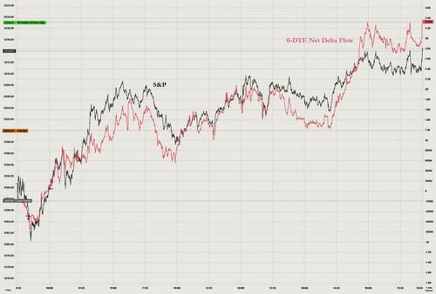 gold bonds stocks rip after bad data on quietest day of the year