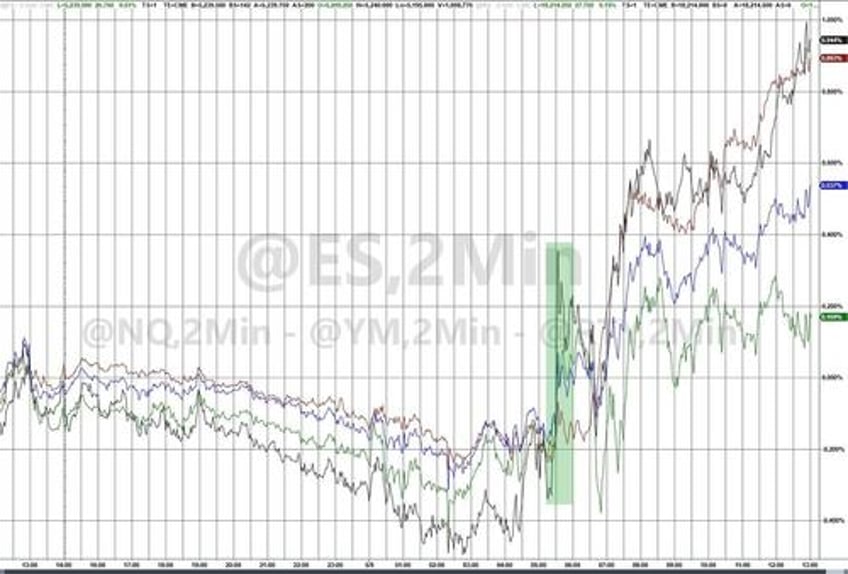 gold bonds stocks rip after bad data on quietest day of the year