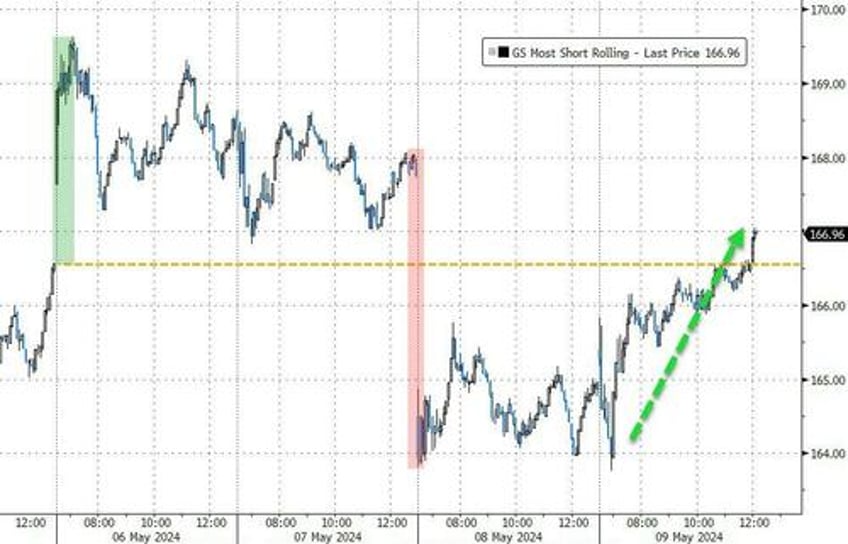 gold bonds stocks rip after bad data on quietest day of the year