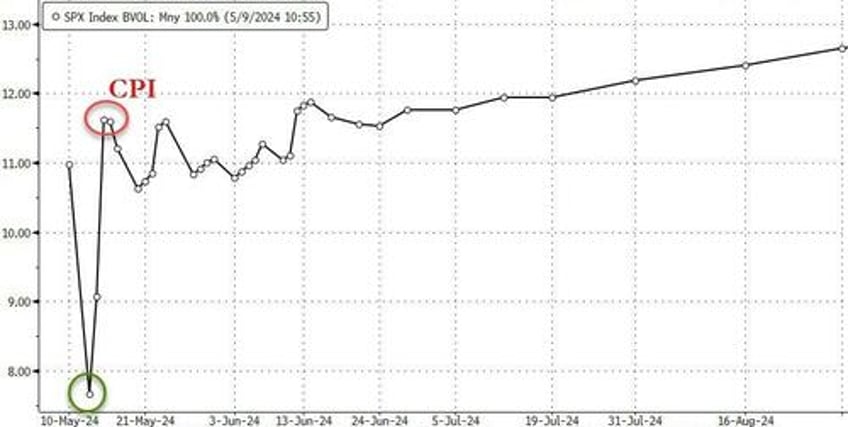 gold bonds stocks rip after bad data on quietest day of the year