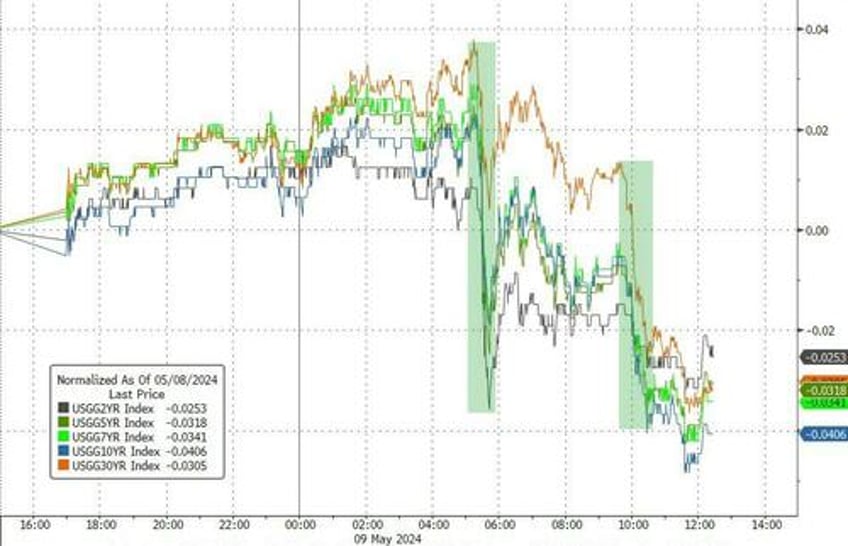 gold bonds stocks rip after bad data on quietest day of the year