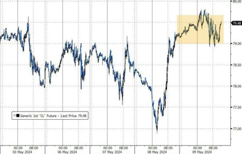 gold bonds stocks rip after bad data on quietest day of the year