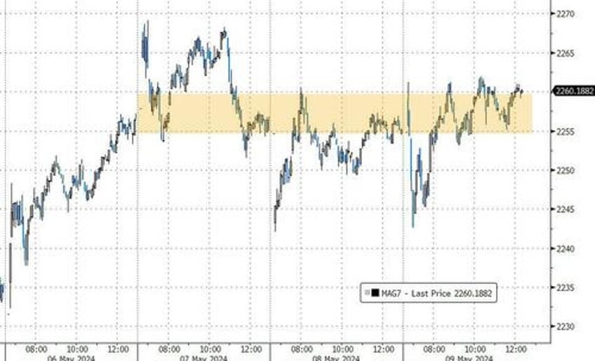 gold bonds stocks rip after bad data on quietest day of the year