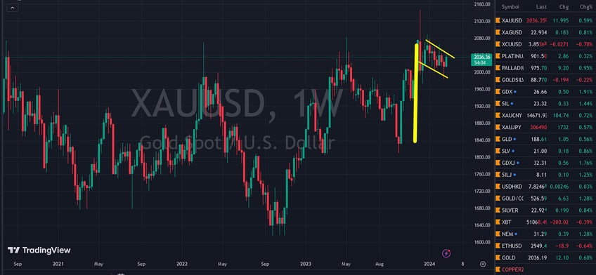 gold closes 14th straight week above 2000