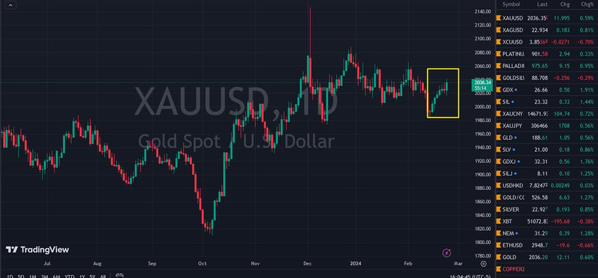 gold closes 14th straight week above 2000