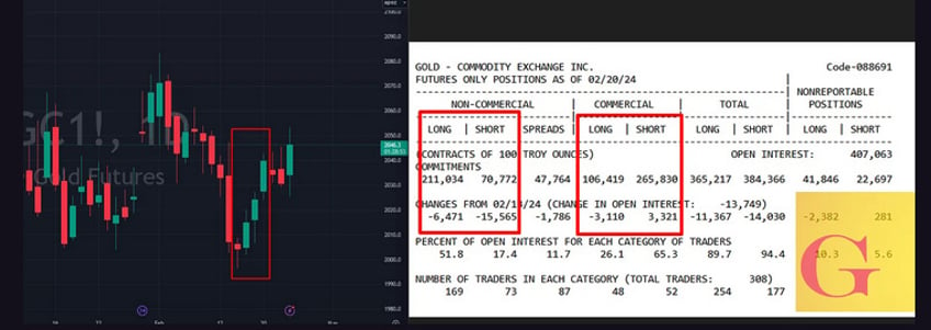 gold closes 14th straight week above 2000