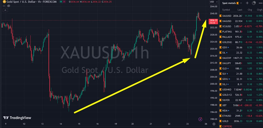 gold closes 14th straight week above 2000