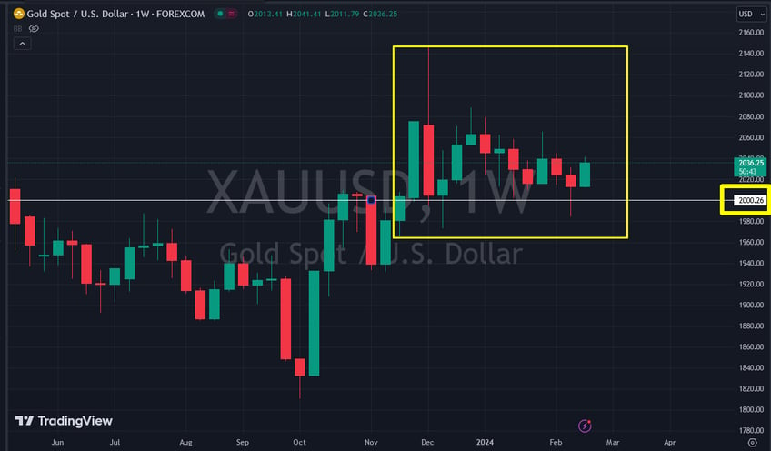 gold closes 14th straight week above 2000