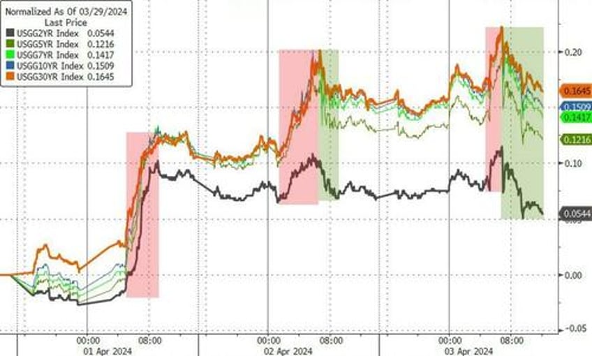 gold closes at record high for 5th straight day dollar dumps as bond bloodbath stalls