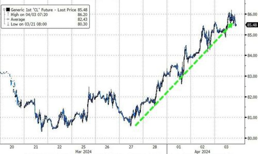 gold closes at record high for 5th straight day dollar dumps as bond bloodbath stalls