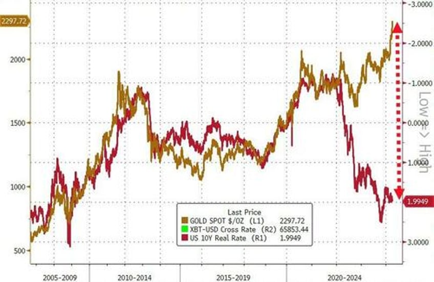 gold closes at record high for 5th straight day dollar dumps as bond bloodbath stalls