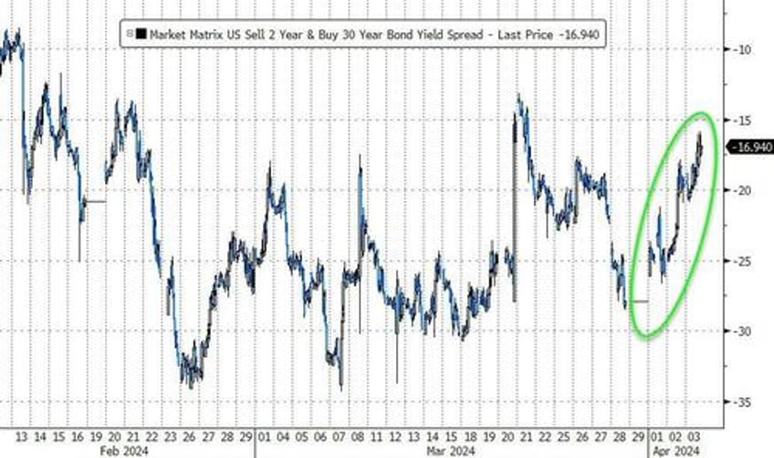 gold closes at record high for 5th straight day dollar dumps as bond bloodbath stalls