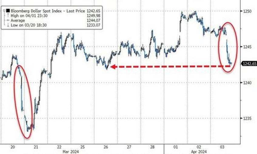 gold closes at record high for 5th straight day dollar dumps as bond bloodbath stalls