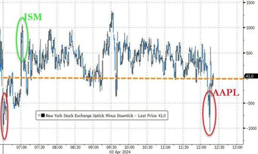 gold closes at record high for 5th straight day dollar dumps as bond bloodbath stalls