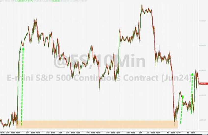 gold closes at record high for 5th straight day dollar dumps as bond bloodbath stalls