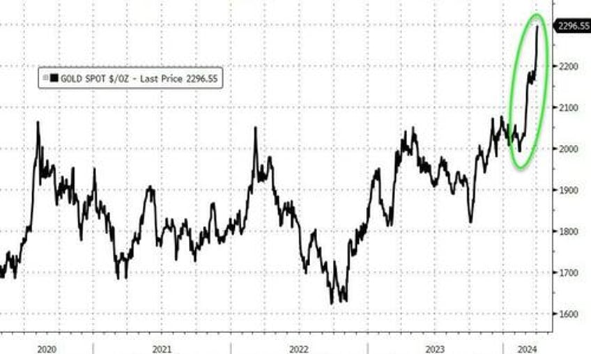gold closes at record high for 5th straight day dollar dumps as bond bloodbath stalls