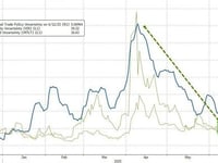 Gold Closes At Record High, Oil Soars As Retail Buys WW3 Dip In Stocks...& Loses