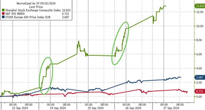 gold crypto rip as us stocks shrug off shanghai money drop