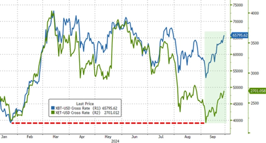 gold crypto rip as us stocks shrug off shanghai money drop