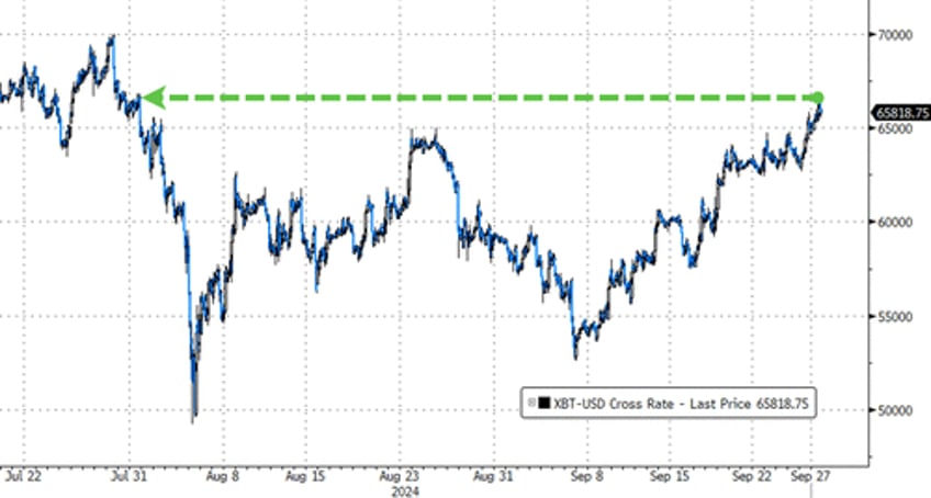 gold crypto rip as us stocks shrug off shanghai money drop