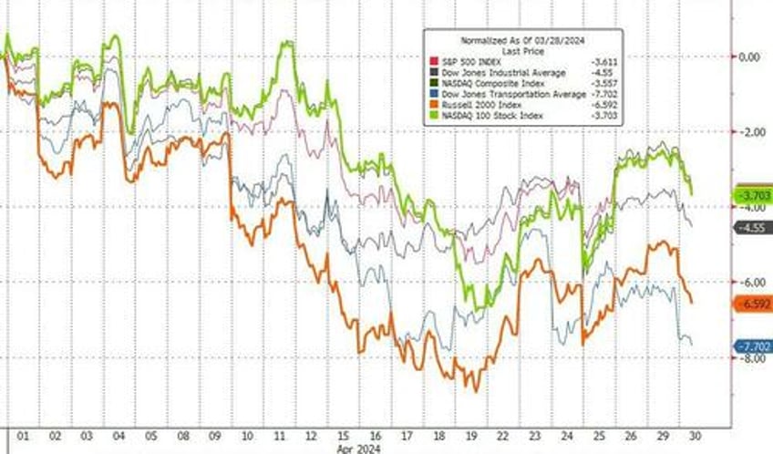 gold flowers amid april stagflation showers stocks bonds crypto crushed