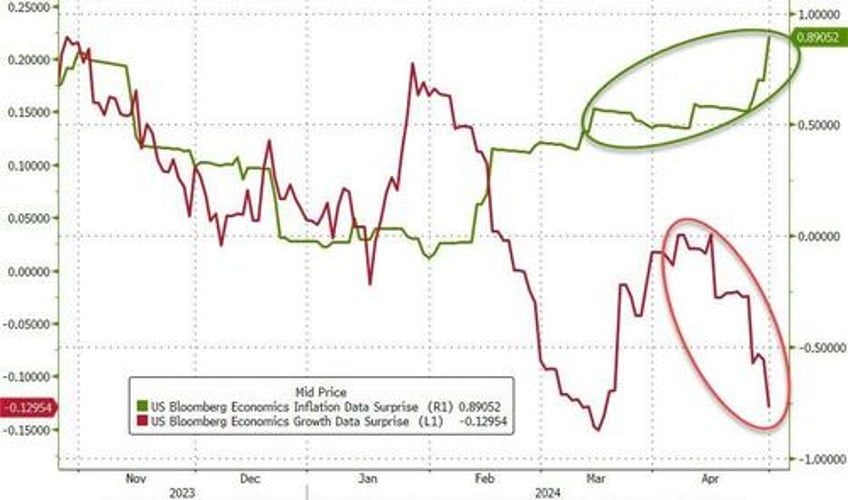 gold flowers amid april stagflation showers stocks bonds crypto crushed