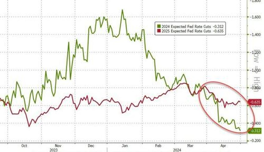 gold flowers amid april stagflation showers stocks bonds crypto crushed